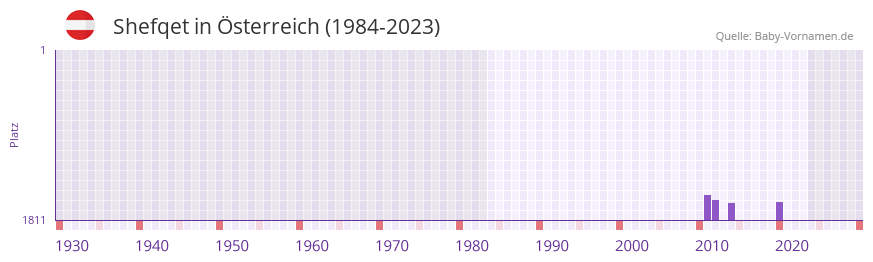 Shefqet in der Vornamen-Hitliste von Österreich (1984-2023) Shefqet in der Vornamen-Hitliste von Österreich (1984-2023)