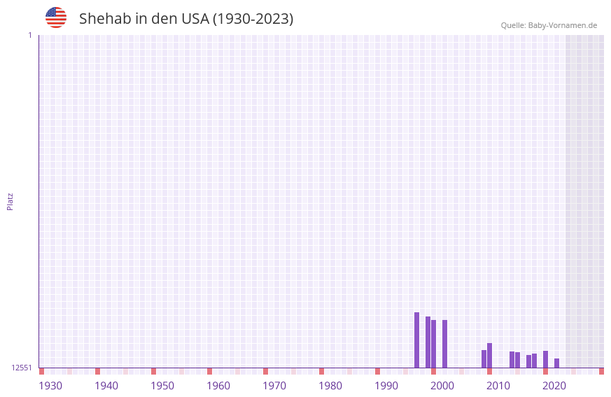 Shehab in der Vornamen-Hitliste von den USA (1930-2023)