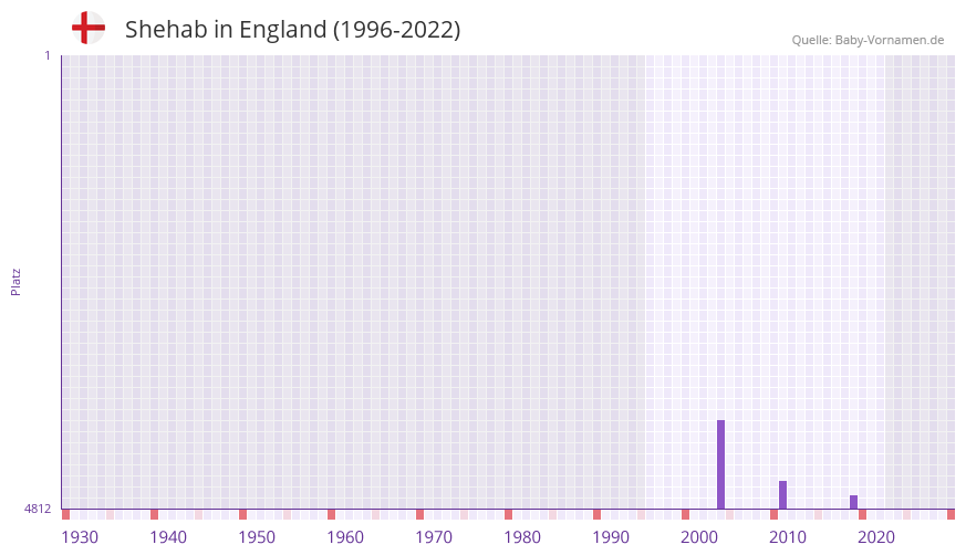 Shehab in der Vornamen-Hitliste von England (1996-2022)
