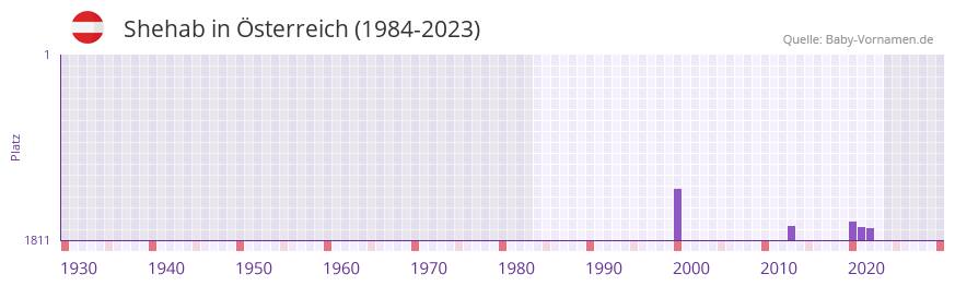 Shehab in der Vornamen-Hitliste von sterreich (1984-2023)