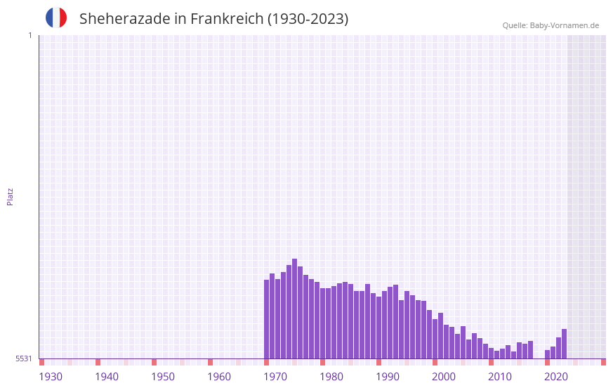 Sheherazade in der Vornamen-Hitliste von Frankreich (1930-2023)
