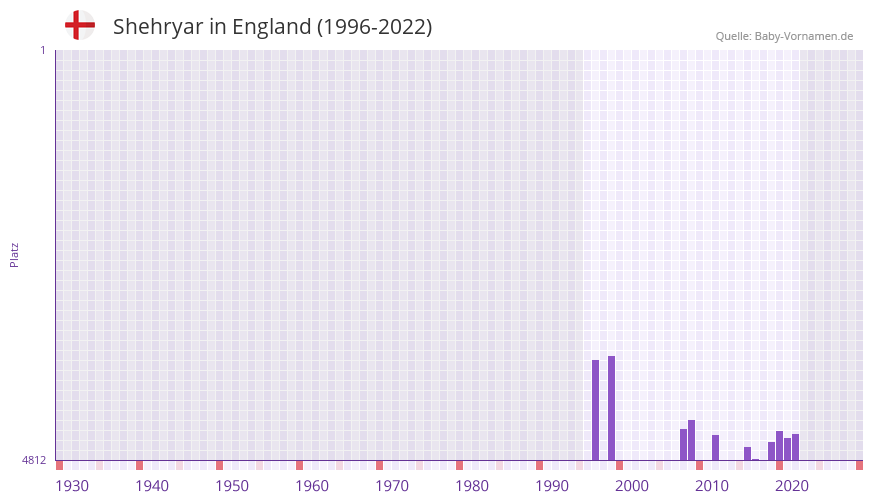 Shehryar in der Vornamen-Hitliste von England (1996-2022)