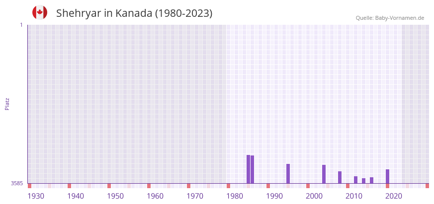 Shehryar in der Vornamen-Hitliste von Kanada (1980-2023)