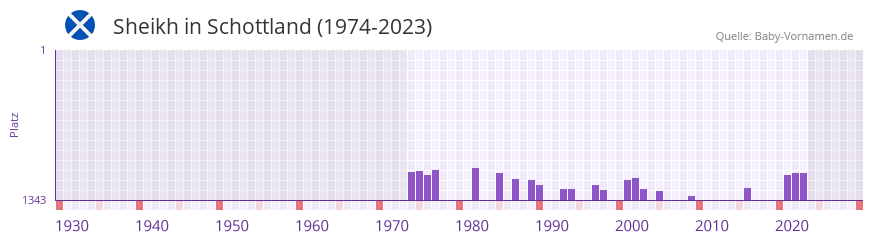 Sheikh in der Vornamen-Hitliste von Schottland (1974-2023) Sheikh in der Vornamen-Hitliste von Schottland (1974-2023)