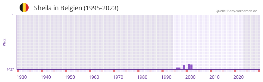 Sheila in der Vornamen-Hitliste von Belgien (1995-2023)
