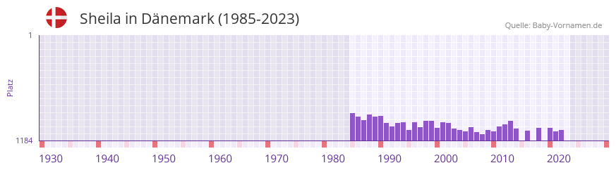 Sheila in der Vornamen-Hitliste von Dnemark (1985-2023)
