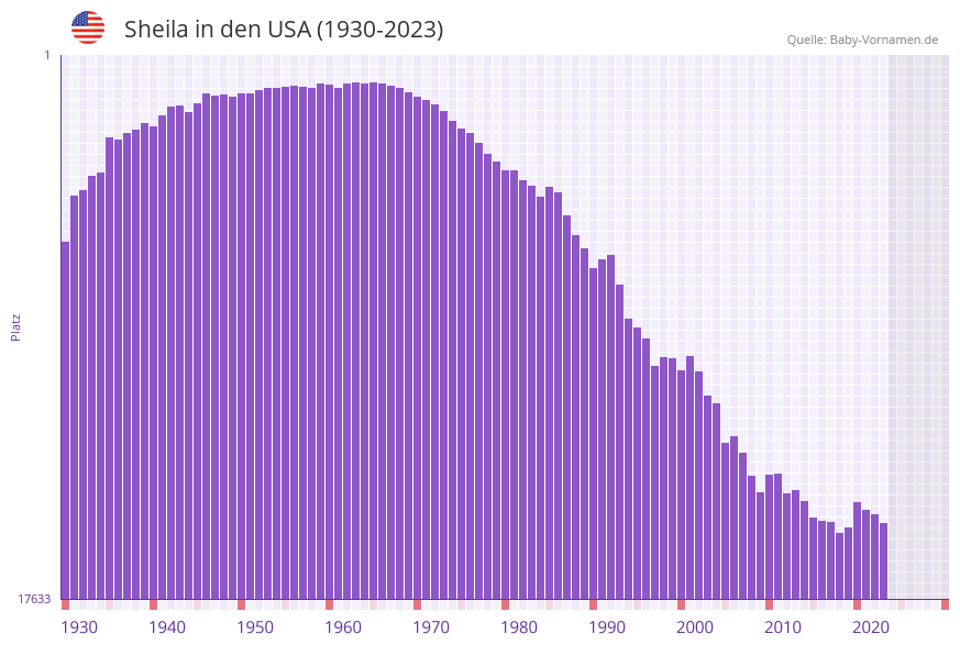Sheila in der Vornamen-Hitliste von den USA (1930-2023)