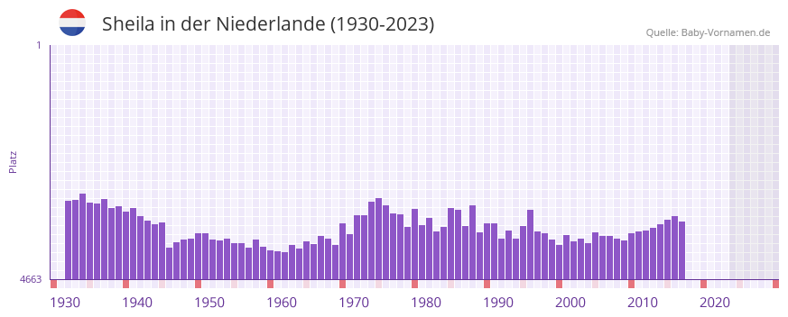 Sheila in der Vornamen-Hitliste von der Niederlande (1930-2023)