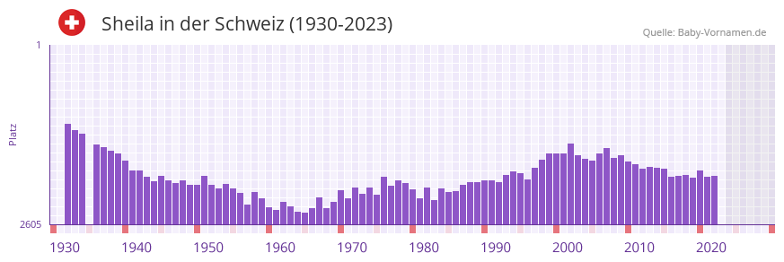 Sheila in der Vornamen-Hitliste von der Schweiz (1930-2023)