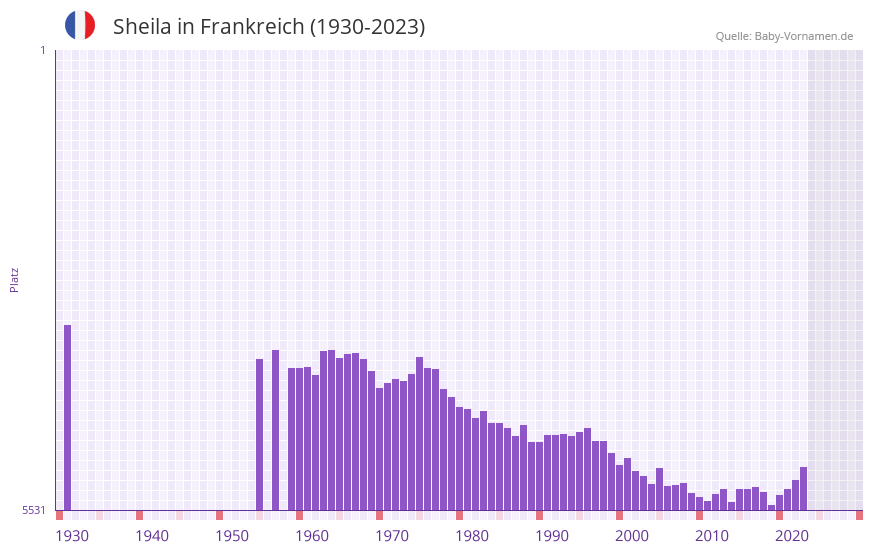 Sheila in der Vornamen-Hitliste von Frankreich (1930-2023)