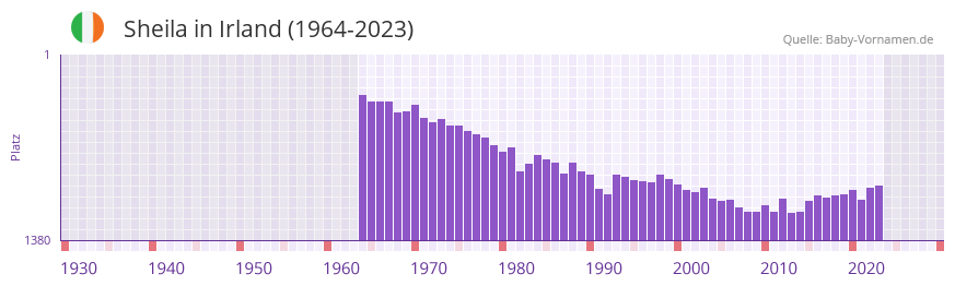 Sheila in der Vornamen-Hitliste von Irland (1964-2023)