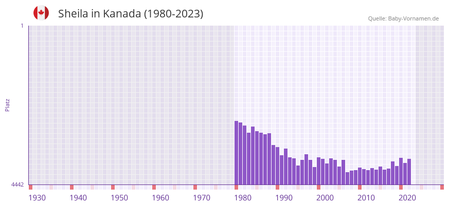 Sheila in der Vornamen-Hitliste von Kanada (1980-2023)