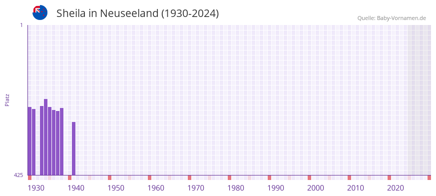Sheila in der Vornamen-Hitliste von Neuseeland (1930-2024)