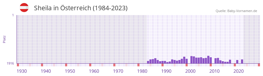 Sheila in der Vornamen-Hitliste von sterreich (1984-2023)