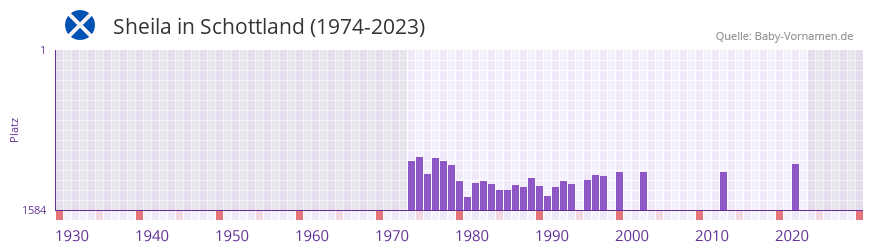 Sheila in der Vornamen-Hitliste von Schottland (1974-2023)
