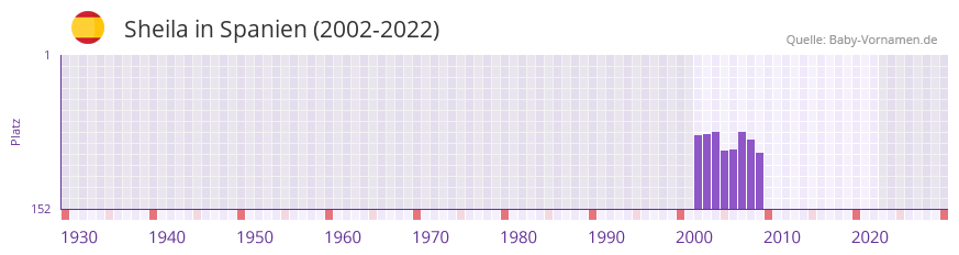 Sheila in der Vornamen-Hitliste von Spanien (2002-2022)