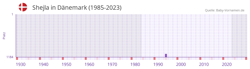 Shejla in der Vornamen-Hitliste von Dnemark (1985-2023)