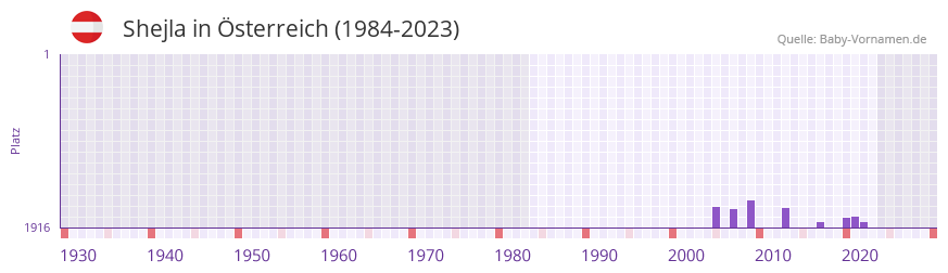 Shejla in der Vornamen-Hitliste von sterreich (1984-2023)