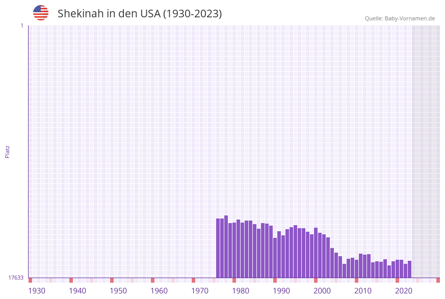 Shekinah in der Vornamen-Hitliste von den USA (1930-2023)