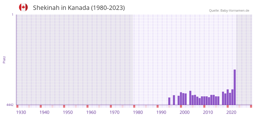 Shekinah in der Vornamen-Hitliste von Kanada (1980-2023)
