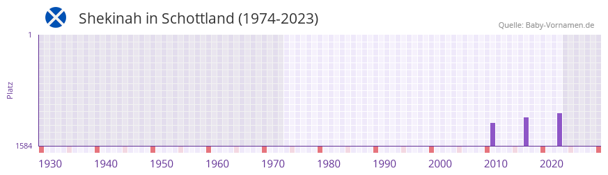 Shekinah in der Vornamen-Hitliste von Schottland (1974-2023)
