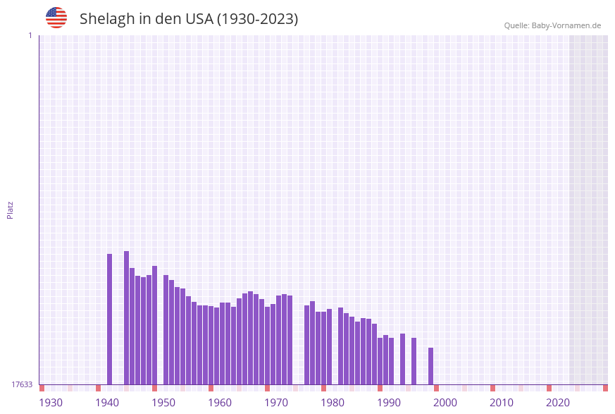 Shelagh in der Vornamen-Hitliste von den USA (1930-2023) Shelagh in der Vornamen-Hitliste von den USA (1930-2023)