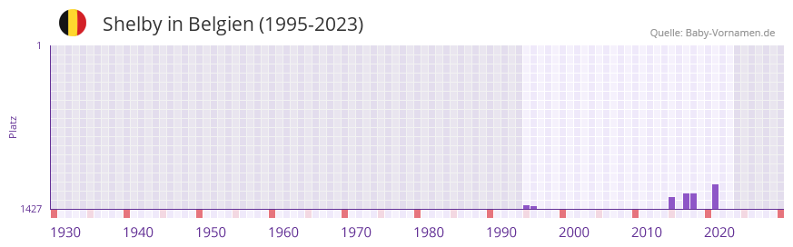Shelby in der Vornamen-Hitliste von Belgien (1995-2023)