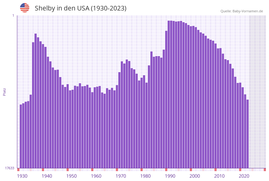 Shelby in der Vornamen-Hitliste von den USA (1930-2023)