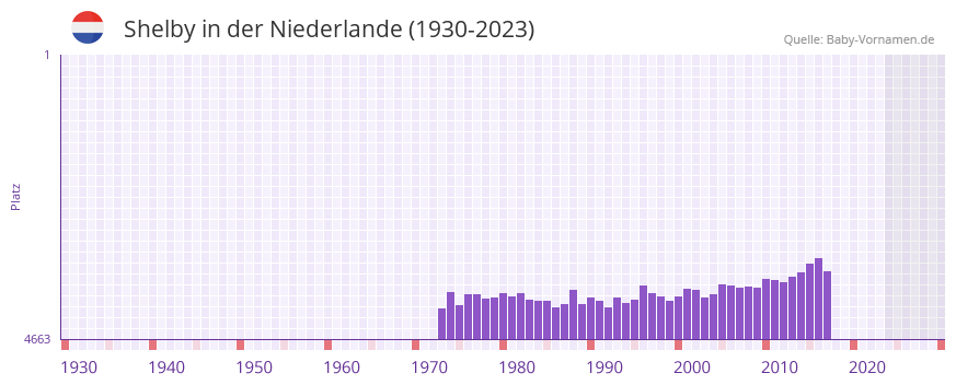 Shelby in der Vornamen-Hitliste von der Niederlande (1930-2023)
