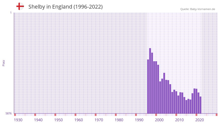 Shelby in der Vornamen-Hitliste von England (1996-2022)