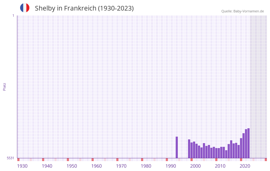 Shelby in der Vornamen-Hitliste von Frankreich (1930-2023)