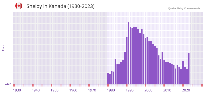 Shelby in der Vornamen-Hitliste von Kanada (1980-2023)