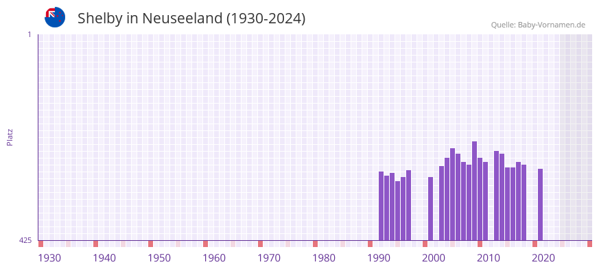 Shelby in der Vornamen-Hitliste von Neuseeland (1930-2024)