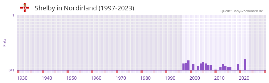 Shelby in der Vornamen-Hitliste von Nordirland (1997-2023)