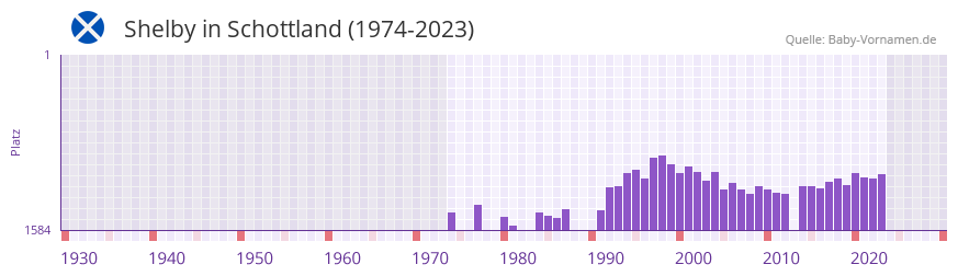 Shelby in der Vornamen-Hitliste von Schottland (1974-2023)
