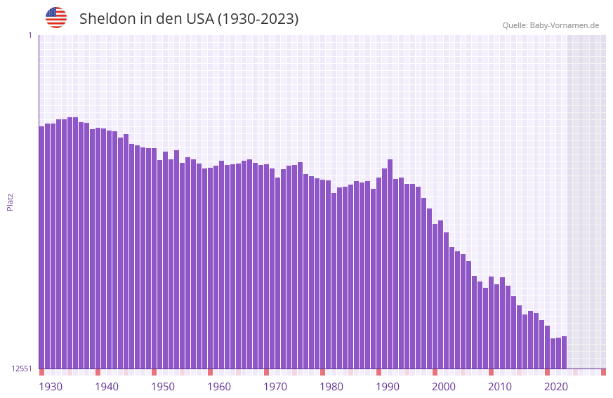 Sheldon in der Vornamen-Hitliste von den USA (1930-2023)