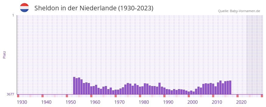 Sheldon in der Vornamen-Hitliste von der Niederlande (1930-2023)