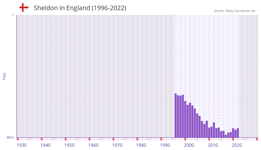 Sheldon in der Vornamen-Hitliste von England (1996-2022)