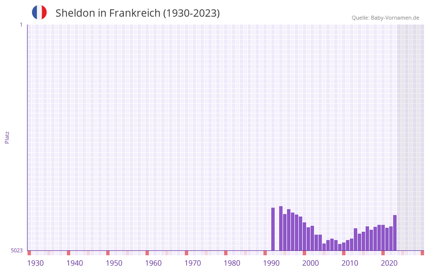 Sheldon in der Vornamen-Hitliste von Frankreich (1930-2023)