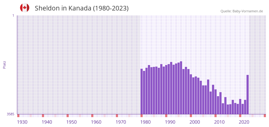 Sheldon in der Vornamen-Hitliste von Kanada (1980-2023)