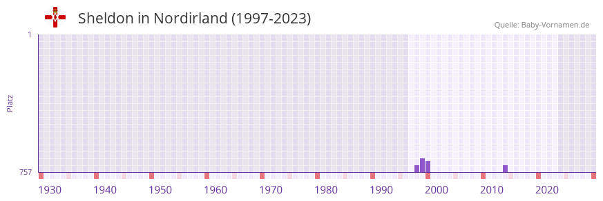 Sheldon in der Vornamen-Hitliste von Nordirland (1997-2023)