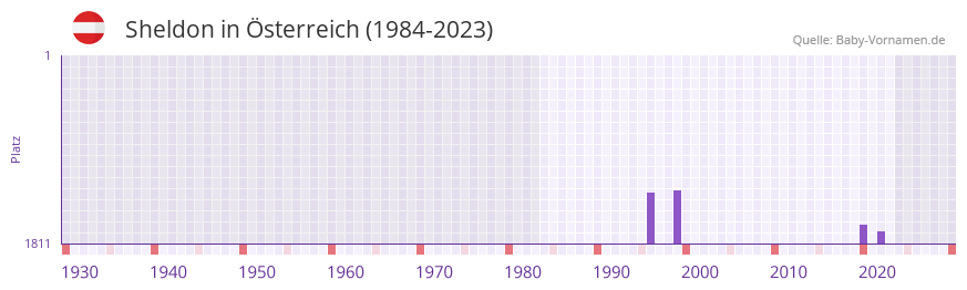 Sheldon in der Vornamen-Hitliste von sterreich (1984-2023)