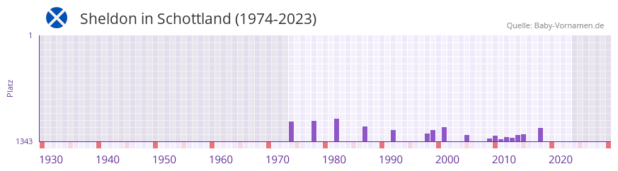 Sheldon in der Vornamen-Hitliste von Schottland (1974-2023)