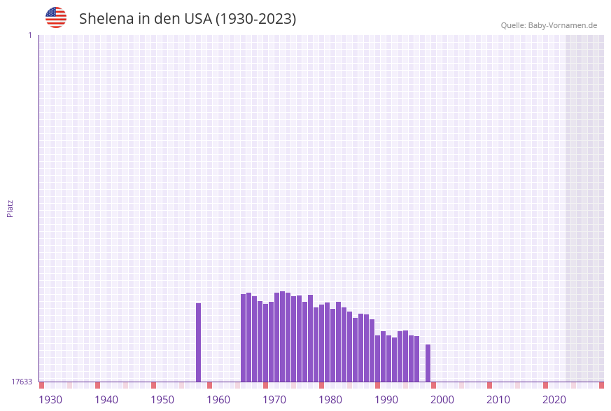 Shelena in der Vornamen-Hitliste von den USA (1930-2023) Shelena in der Vornamen-Hitliste von den USA (1930-2023)