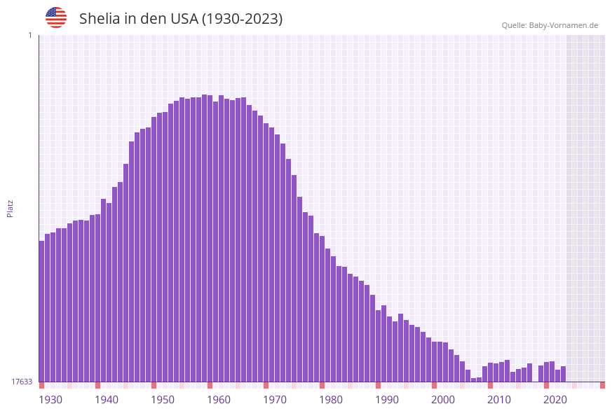 Shelia in der Vornamen-Hitliste von den USA (1930-2023)