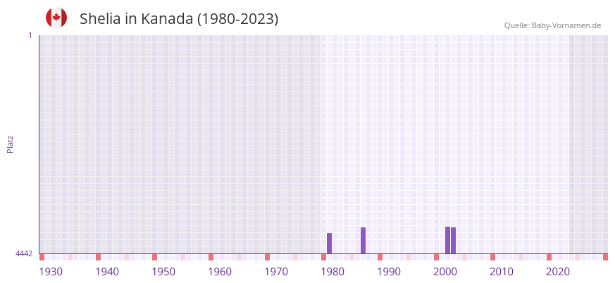 Shelia in der Vornamen-Hitliste von Kanada (1980-2023)