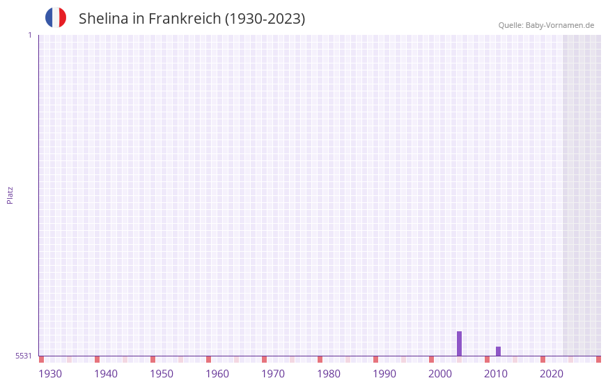 Shelina in der Vornamen-Hitliste von Frankreich (1930-2023)