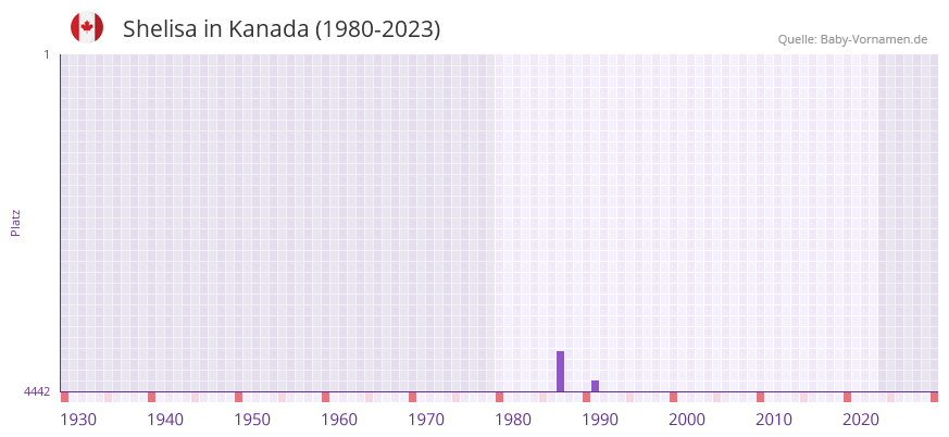 Shelisa in der Vornamen-Hitliste von Kanada (1980-2023)