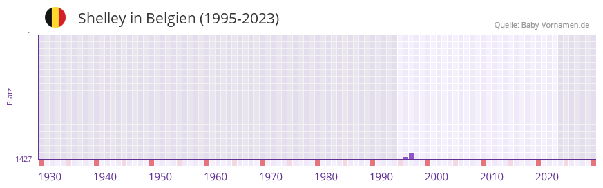 Shelley in der Vornamen-Hitliste von Belgien (1995-2023)