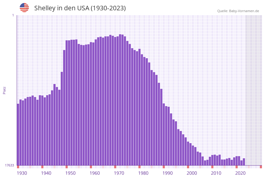 Shelley in der Vornamen-Hitliste von den USA (1930-2023)